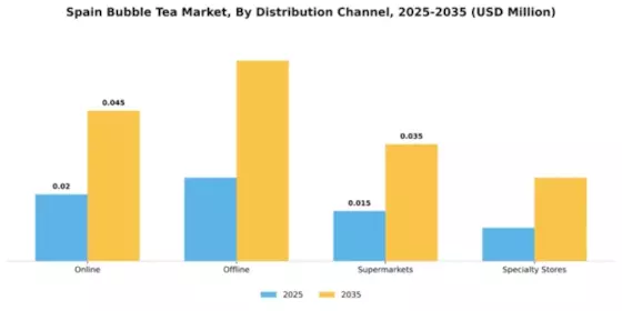 Spain Bubble Tea Market Segment Image 1