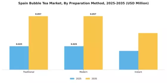 Spain Bubble Tea Market Segment Image 3