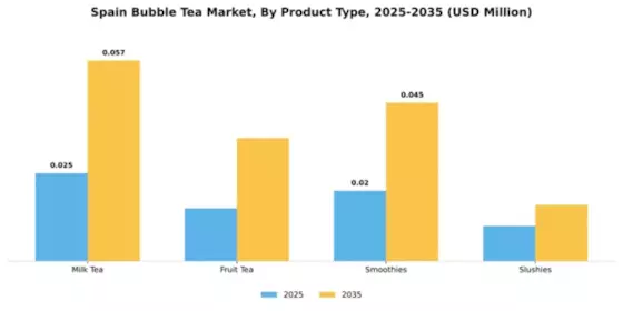 Spain Bubble Tea Market Segment Image 4