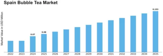 Spain Bubble Tea Market Size