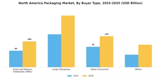 North America Packaging Market Segment Image 4
