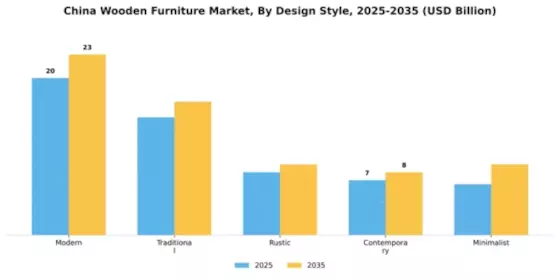 China Wood Furniture Market Segment Image 2