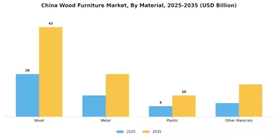 China Wood Furniture Market Segment Image 0
