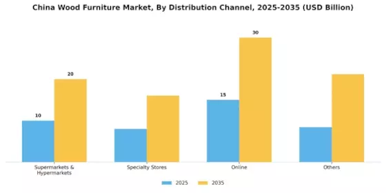 China Wood Furniture Market Segment Image 2