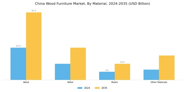 China Wood Furniture Market Segment Image 0