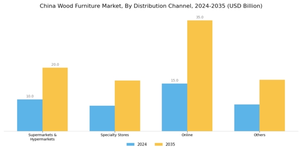 China Wood Furniture Market Segment Image 2