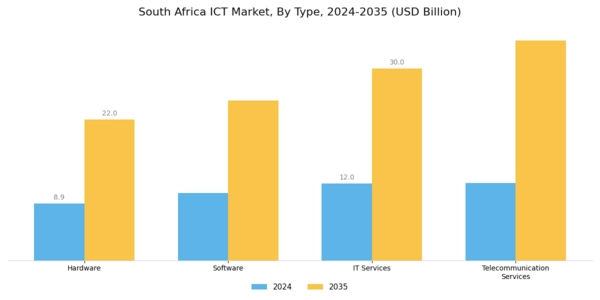South Africa ICT Market Segment Image 0