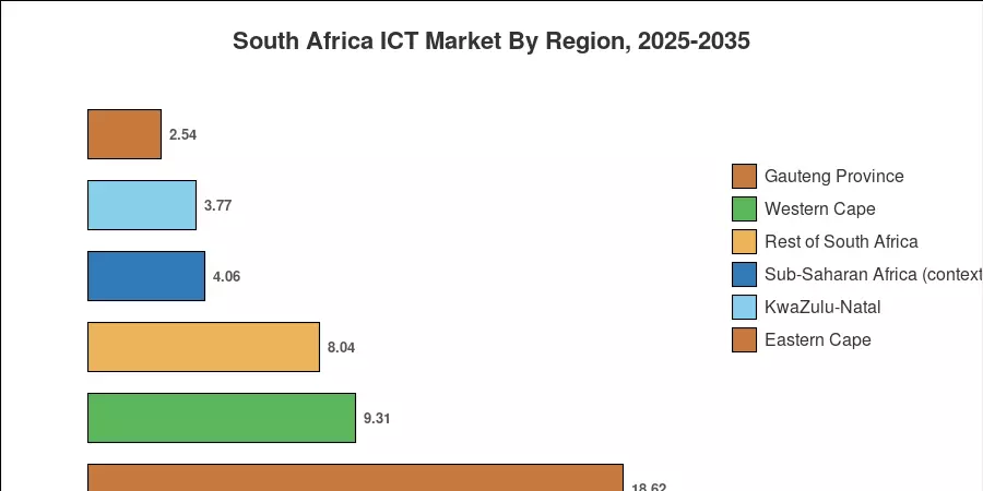 Regional Market Share
