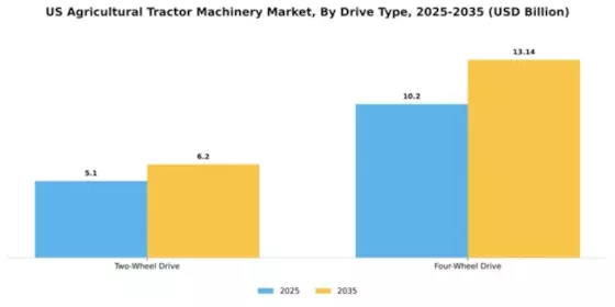 US Agricultural Tractor Machinery Market Segment Image 1
