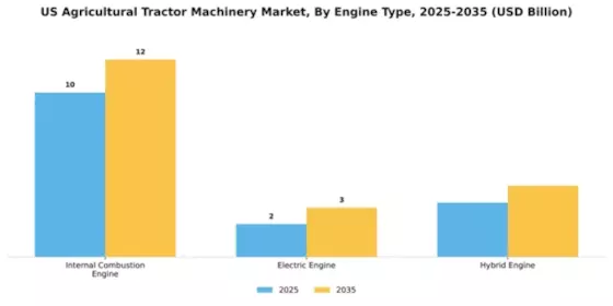 US Agricultural Tractor Machinery Market Segment Image 2
