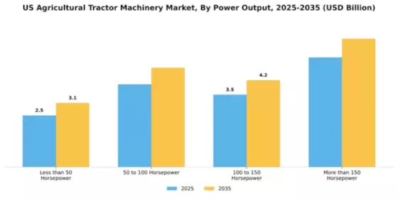 US Agricultural Tractor Machinery Market Segment Image 3