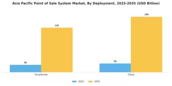 APAC Point of Sale System Market Segment Image 2