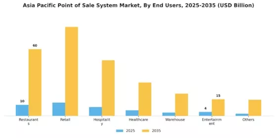 APAC Point of Sale System Market Segment Image 3