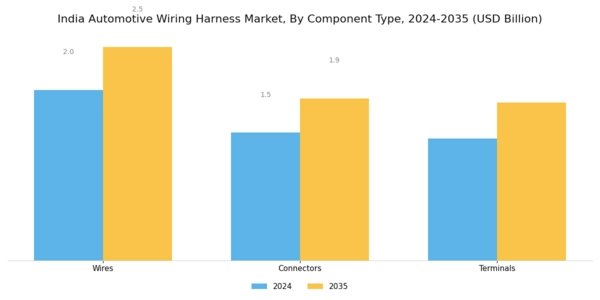 India Automotive Wiring Harness Market Segment Image 1