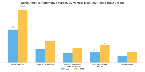 North America Automotive Market Segment Image 0