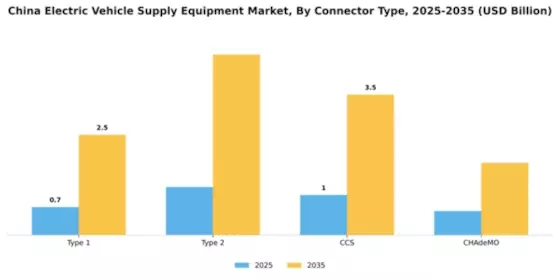 China Electric Vehicle Supply Equipment Market Segment Image 2