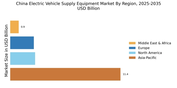 China Electric Vehicle Supply Equipment Market Regional Image