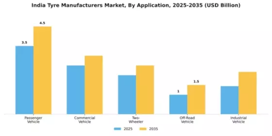 India Tyre Manufacturers Market Segment Image 0