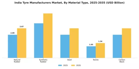 India Tyre Manufacturers Market Segment Image 2