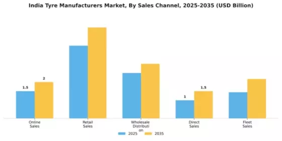 India Tyre Manufacturers Market Segment Image 3