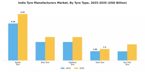 India Tyre Manufacturers Market Segment Image 4
