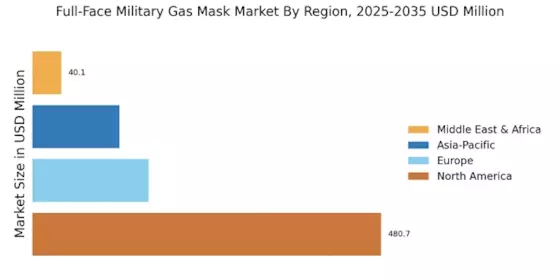 Full-Face Military Gas Mask Market Regional Image