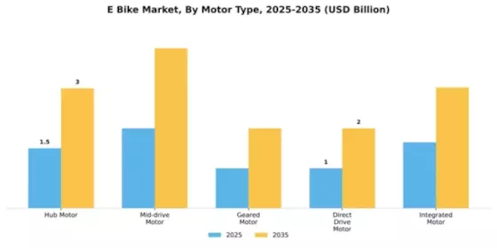 Europe Electric Bike Market Segment Image 2
