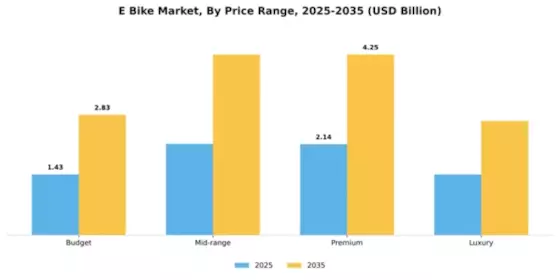 Europe Electric Bike Market Segment Image 3