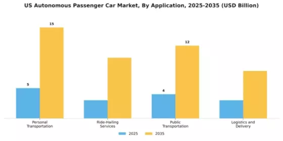 United States Autonomous Passenger Car Market Segment Image 0