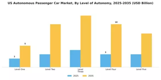United States Autonomous Passenger Car Market Segment Image 1