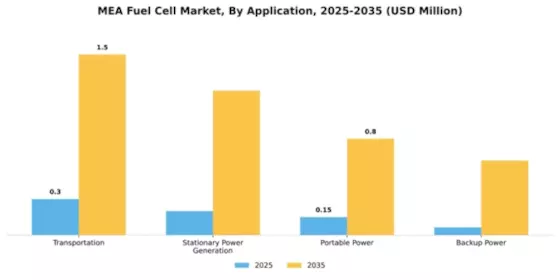 Middle East & Africa Fuel Cell Market Segment Image 0