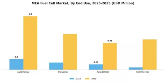 Middle East & Africa Fuel Cell Market Segment Image 1