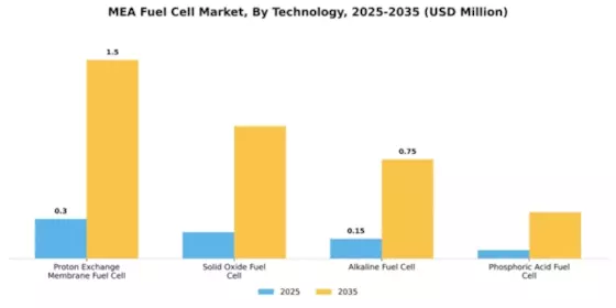 Middle East & Africa Fuel Cell Market Segment Image 3