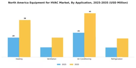 North America HVAC Equipment Market Segment Image 0