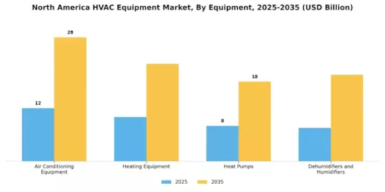 North America HVAC Equipment Market Segment Image 0