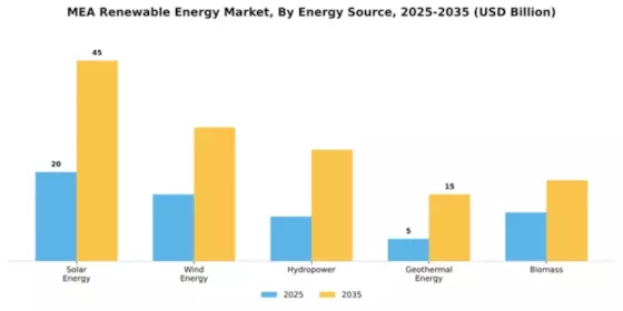 Middle East and Africa Renewable Energy Market Segment Image 1