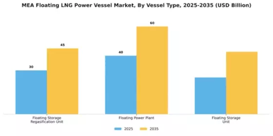 Middle East & Africa Floating LNG Power Vessel Market Segment Image 4