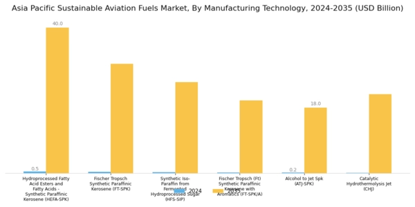 APAC Sustainable Aviation Fuels Market Segment Image 1