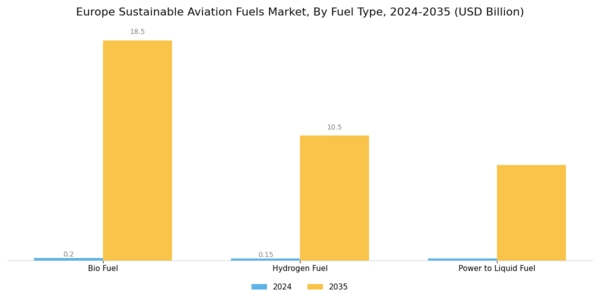 Europe Sustainable Aviation Fuels Market Segment Image 0