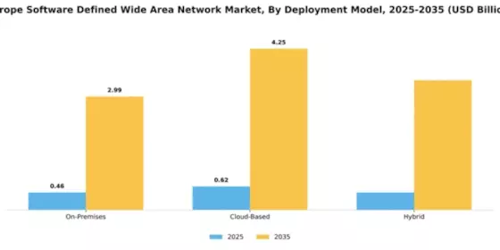 EU Software Defined Wan Market Segment Image 1
