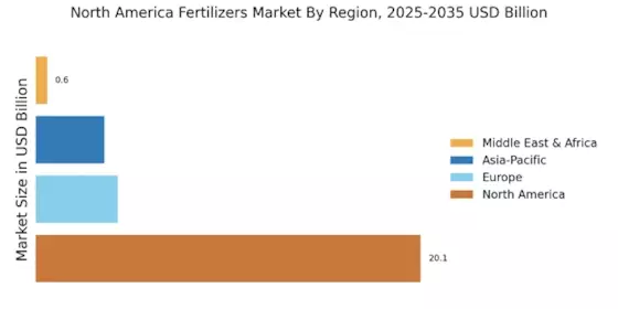 North America Fertilizers Market Regional Image
