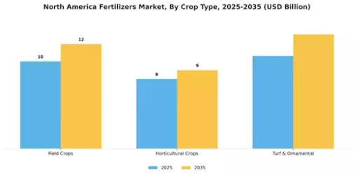 North America Fertilizers Market Segment Image 3