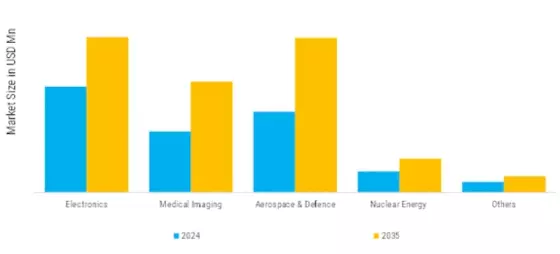 Gadolinium Market Segment Image 0