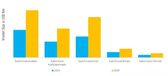 Gadolinium Market Segment Image 1