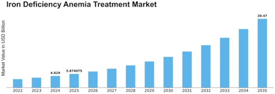 Iron Deficiency Anemia Treatment Market Size