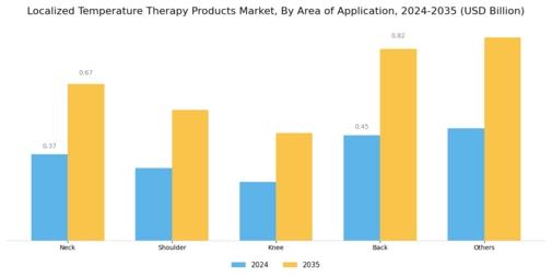 Localized Temperature Therapy Products Market Segment Image 1