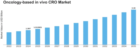 Oncology-based in vivo CRO Market Size
