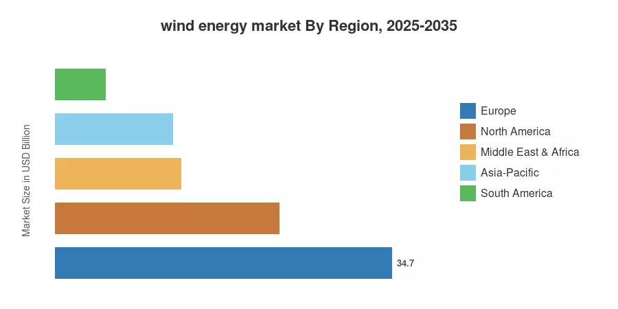 wind energy market By Region, 2025-2035