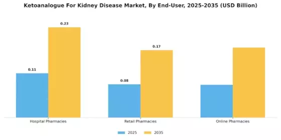 Ketoanalogue For Kidney Disease Market Segment Image 1