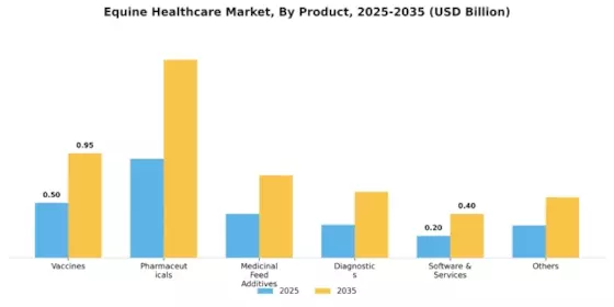 Equine Healthcare Market Segment Image 0